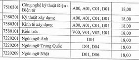 Đại Học Phương Đông Điểm Chuẩn Học Bạ