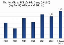 Đầu Tư Fdi Vào Bắc Giang