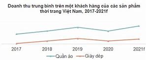 Quy Mô Thị Trường Thời Trang Việt Nam